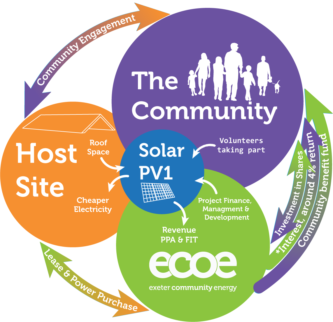 ecoe-approach